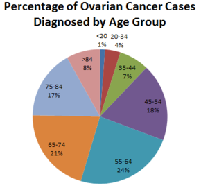 Ovarian_cancer_by_age_group